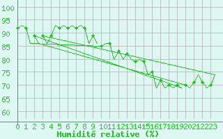 Courbe de l'humidit relative pour Beauvechain (Be)