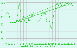 Courbe de l'humidit relative pour Neuburg / Donau