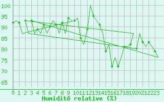 Courbe de l'humidit relative pour Burgos (Esp)