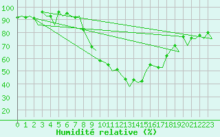 Courbe de l'humidit relative pour Stuttgart-Echterdingen