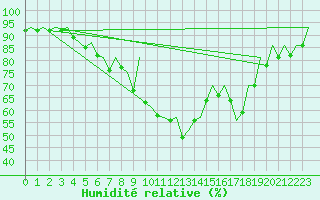 Courbe de l'humidit relative pour Hamburg-Fuhlsbuettel