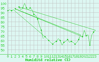 Courbe de l'humidit relative pour Cork Airport