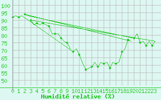 Courbe de l'humidit relative pour Eindhoven (PB)