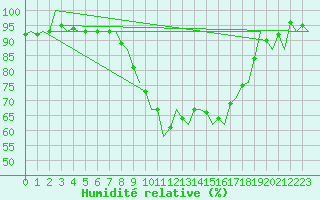 Courbe de l'humidit relative pour Dublin (Ir)