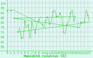 Courbe de l'humidit relative pour Hammerfest
