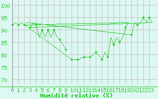 Courbe de l'humidit relative pour Vamdrup