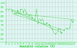 Courbe de l'humidit relative pour Aberdeen (UK)