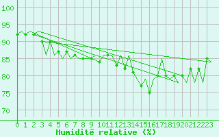 Courbe de l'humidit relative pour Kuusamo