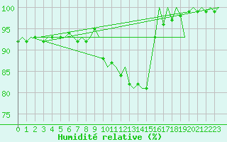 Courbe de l'humidit relative pour Maastricht / Zuid Limburg (PB)