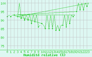 Courbe de l'humidit relative pour Genve (Sw)