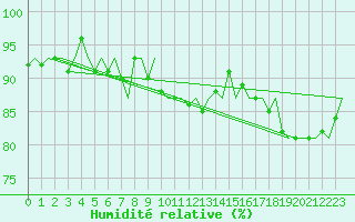 Courbe de l'humidit relative pour Platform Awg-1 Sea