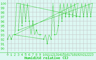 Courbe de l'humidit relative pour Poznan