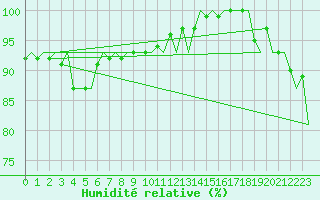 Courbe de l'humidit relative pour Aalborg