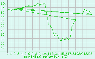 Courbe de l'humidit relative pour Marham
