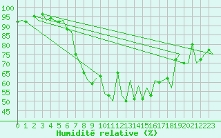 Courbe de l'humidit relative pour Amsterdam Airport Schiphol