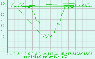Courbe de l'humidit relative pour Samedam-Flugplatz
