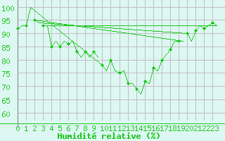 Courbe de l'humidit relative pour Rygge