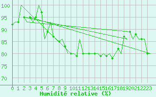 Courbe de l'humidit relative pour Lechfeld