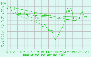 Courbe de l'humidit relative pour Venezia / Tessera