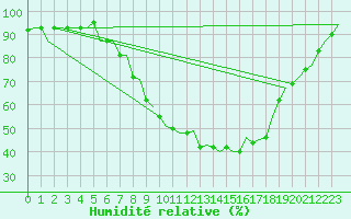 Courbe de l'humidit relative pour Burgos (Esp)