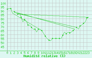 Courbe de l'humidit relative pour Andoya
