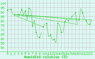 Courbe de l'humidit relative pour Nordholz