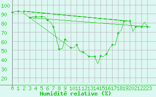 Courbe de l'humidit relative pour Olbia / Costa Smeralda