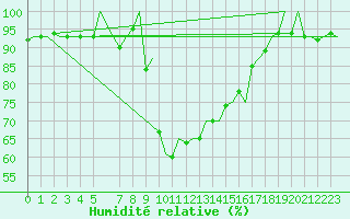 Courbe de l'humidit relative pour Oslo / Gardermoen