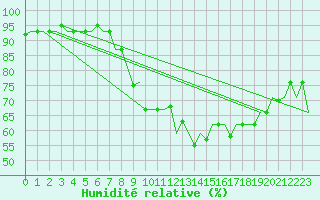 Courbe de l'humidit relative pour Split / Resnik