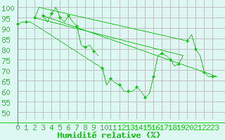 Courbe de l'humidit relative pour Niederstetten