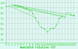 Courbe de l'humidit relative pour Namsos Lufthavn