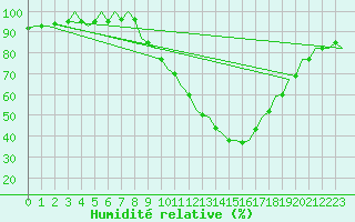 Courbe de l'humidit relative pour Madrid / Barajas (Esp)