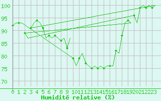 Courbe de l'humidit relative pour Joensuu