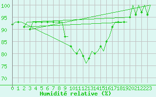 Courbe de l'humidit relative pour Rygge