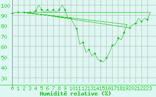 Courbe de l'humidit relative pour Madrid / Barajas (Esp)