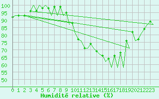 Courbe de l'humidit relative pour Madrid / Barajas (Esp)