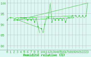 Courbe de l'humidit relative pour Hannover
