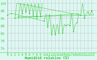 Courbe de l'humidit relative pour Samedam-Flugplatz