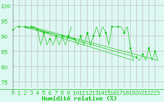 Courbe de l'humidit relative pour Platform Hoorn-a Sea
