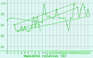 Courbe de l'humidit relative pour Amsterdam Airport Schiphol