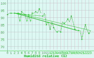 Courbe de l'humidit relative pour Jersey (UK)