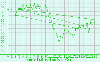 Courbe de l'humidit relative pour Samedam-Flugplatz
