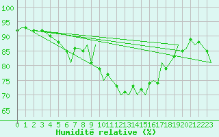 Courbe de l'humidit relative pour Bournemouth (UK)