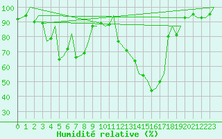Courbe de l'humidit relative pour Samedam-Flugplatz
