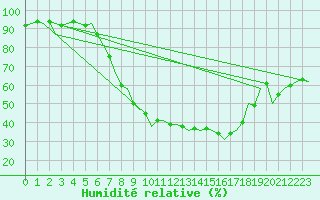 Courbe de l'humidit relative pour Ingolstadt