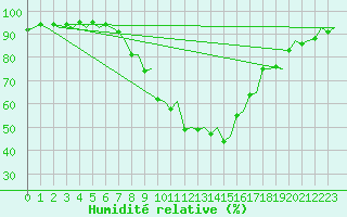 Courbe de l'humidit relative pour Mosjoen Kjaerstad