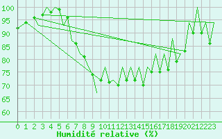 Courbe de l'humidit relative pour Wick