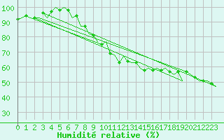 Courbe de l'humidit relative pour Pecs / Pogany