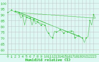Courbe de l'humidit relative pour Bucuresti / Imh