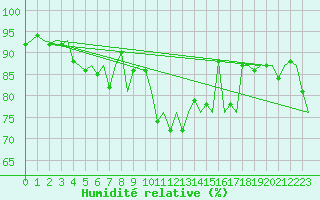 Courbe de l'humidit relative pour Vlieland